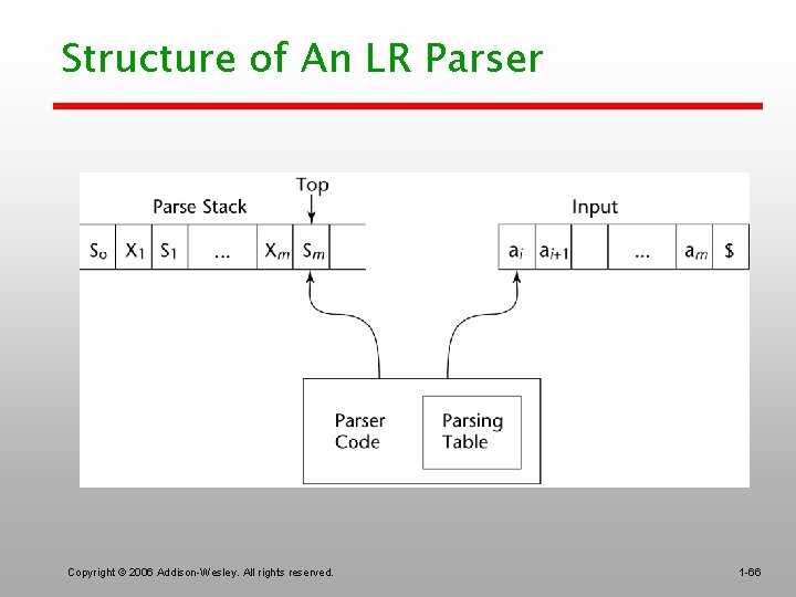 Structure of An LR Parser Copyright © 2006 Addison-Wesley. All rights reserved. 1 -66