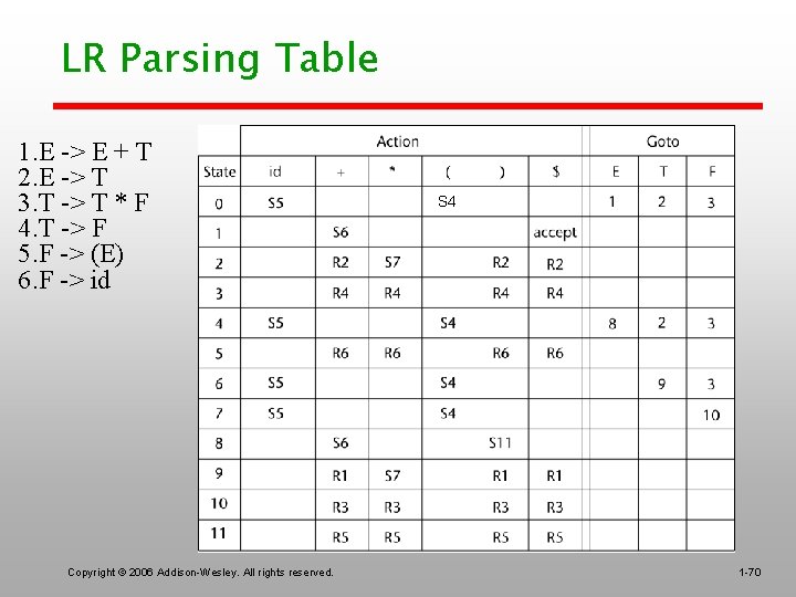 LR Parsing Table 1. E -> E + T 2. E -> T 3.