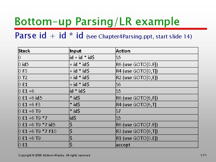 Bottom-up Parsing/LR example Parse id + id * id Stack 0 0 id 5