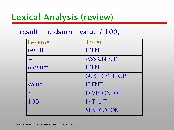 Lexical Analysis (review) result = oldsum – value / 100; Lexeme result = oldsum