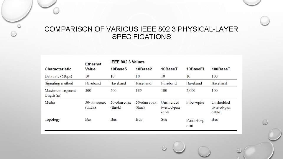 COMPARISON OF VARIOUS IEEE 802. 3 PHYSICAL-LAYER SPECIFICATIONS 