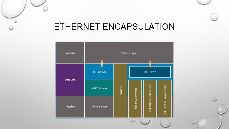 ETHERNET ENCAPSULATION 