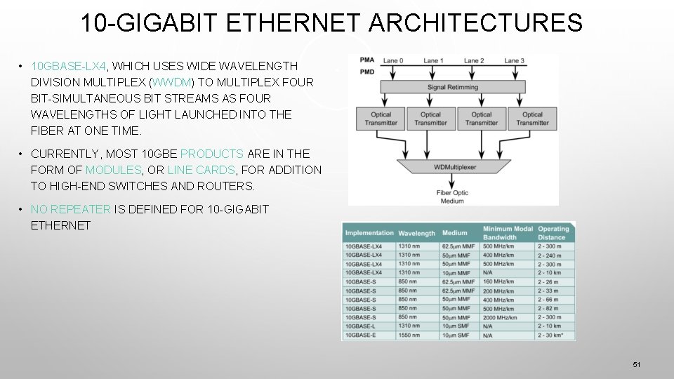 10 -GIGABIT ETHERNET ARCHITECTURES • 10 GBASE-LX 4, WHICH USES WIDE WAVELENGTH DIVISION MULTIPLEX