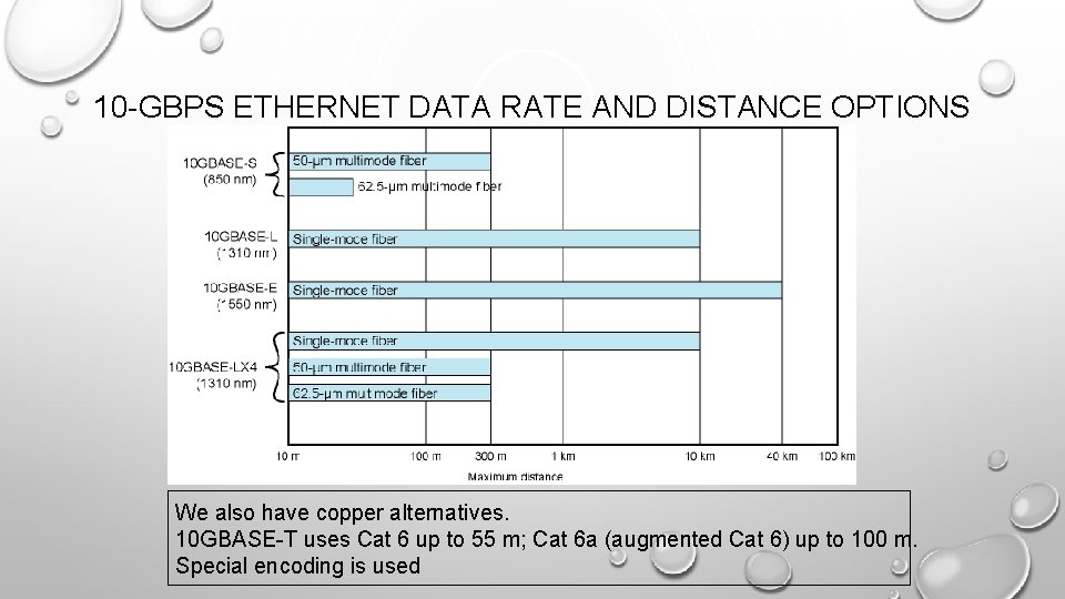 10 -GBPS ETHERNET DATA RATE AND DISTANCE OPTIONS (LOG SCALE) We also have copper