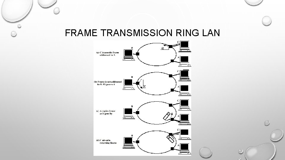 FRAME TRANSMISSION RING LAN 