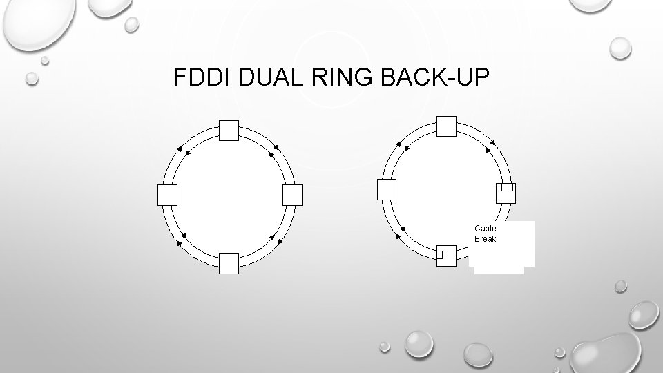 FDDI DUAL RING BACK-UP Cable Break 