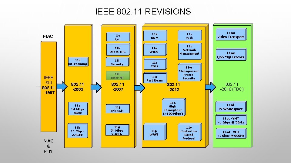 IEEE 802. 11 REVISIONS MAC 11 d Intl roaming IEEE Std 802. 11 -1997