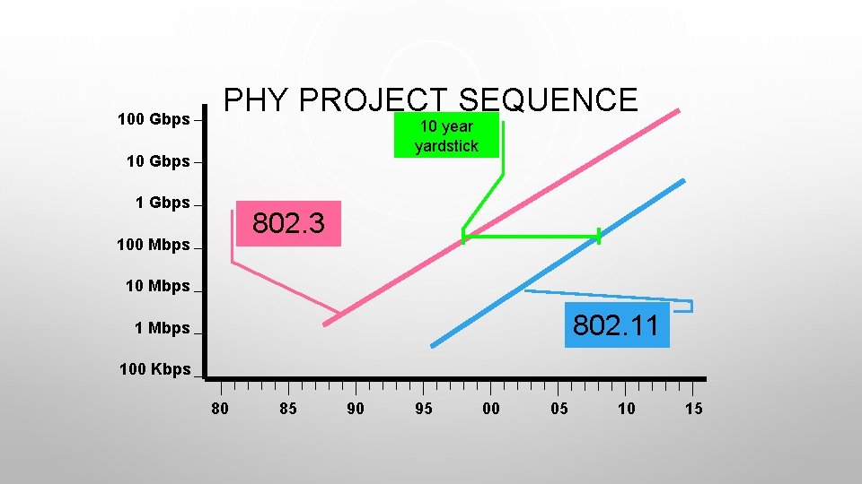 100 Gbps PHY PROJECT SEQUENCE 10 year yardstick 10 Gbps 1 Gbps 802. 3