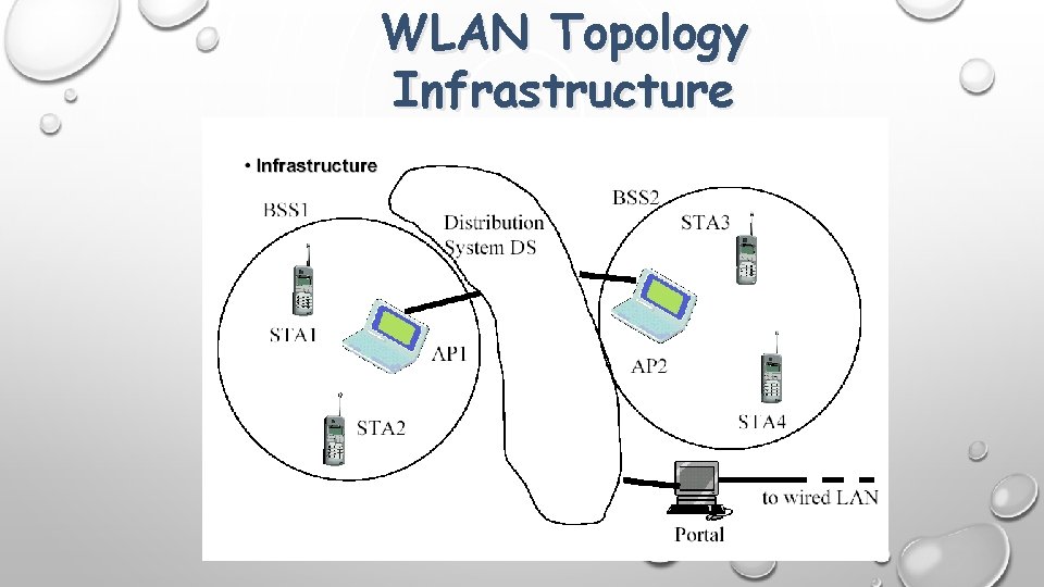 WLAN Topology Infrastructure 