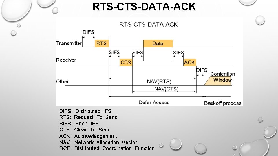 RTS-CTS-DATA-ACK DIFS: Distributed IFS RTS: Request To Send SIFS: Short IFS CTS: Clear To