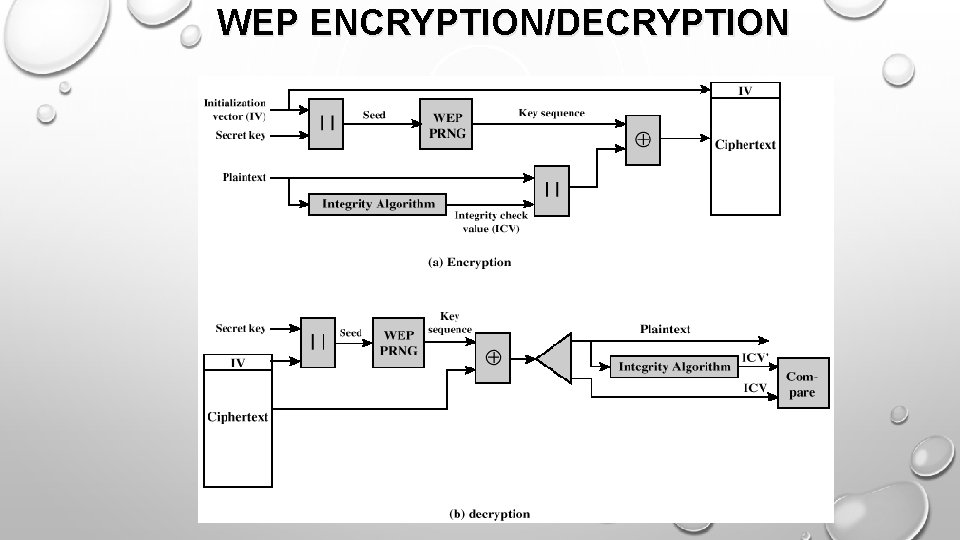 WEP ENCRYPTION/DECRYPTION 