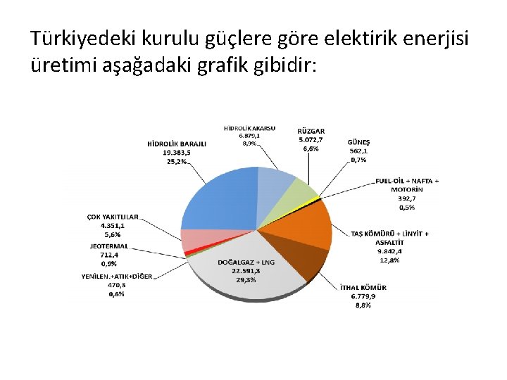 Türkiyedeki kurulu güçlere göre elektirik enerjisi üretimi aşağadaki grafik gibidir: 