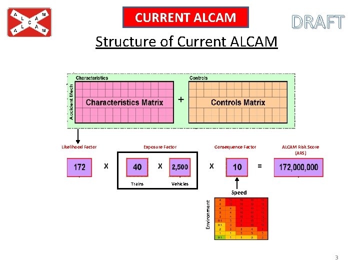 CURRENT ALCAM Structure of Current ALCAM Consequence Factor Exposure Factor X X Trains X