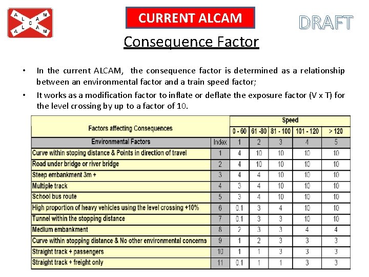 CURRENT ALCAM Consequence Factor • • DRAFT In the current ALCAM, the consequence factor