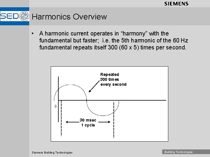 Harmonics Overview • A harmonic current operates in “harmony” with the fundamental but faster;