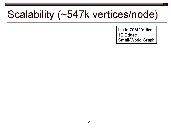 Scalability (~547 k vertices/node) Up to 70 M Vertices 1 B Edges Small-World Graph