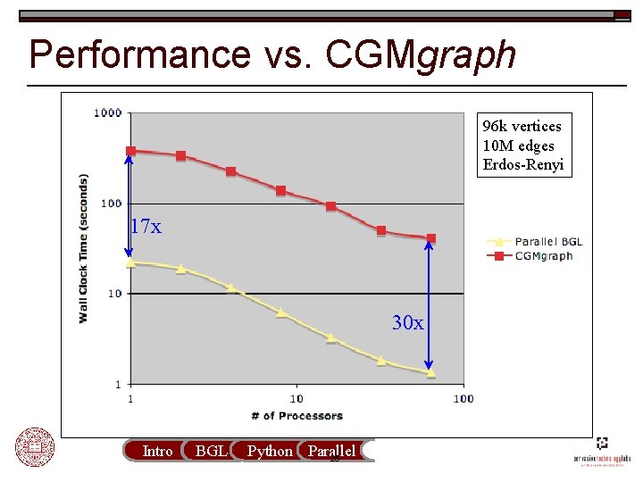 Performance vs. CGMgraph 96 k vertices 10 M edges Erdos-Renyi 17 x 30 x