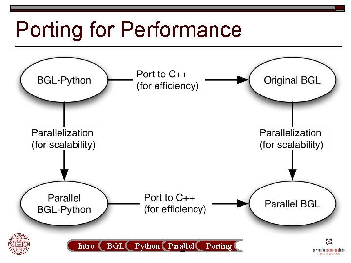 Porting for Performance Intro BGL Python Parallel 29 Porting 