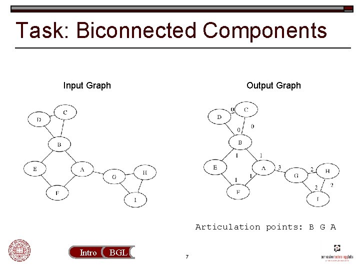 Task: Biconnected Components Input Graph Output Graph Articulation points: B G A Intro BGL
