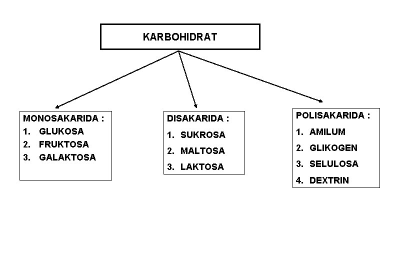 KARBOHIDRAT MONOSAKARIDA : 1. GLUKOSA 2. FRUKTOSA 3. GALAKTOSA DISAKARIDA : POLISAKARIDA : 1.