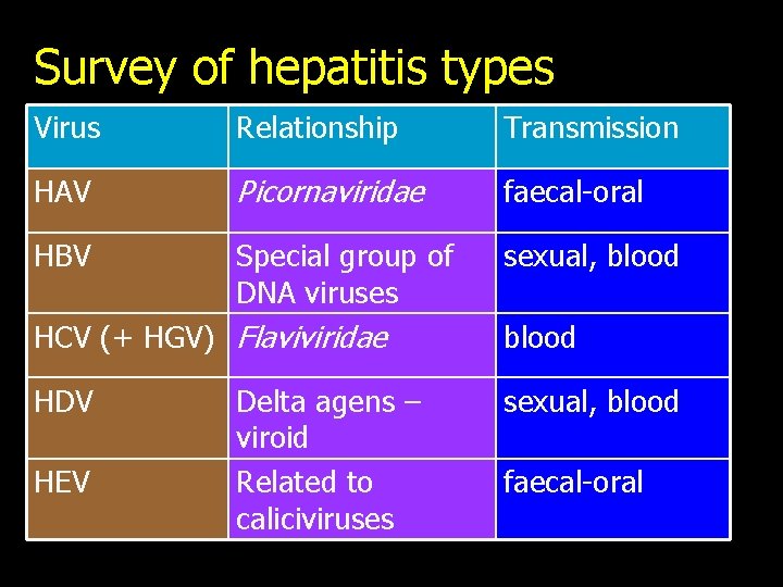 Survey of hepatitis types Virus Relationship Transmission HAV Picornaviridae faecal-oral HBV Special group of