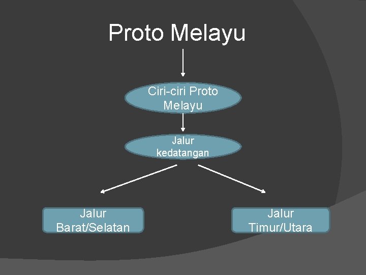 Proto Melayu Ciri-ciri Proto Melayu Jalur kedatangan Jalur Barat/Selatan Jalur Timur/Utara 