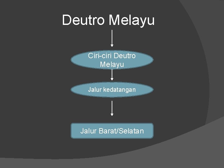 Deutro Melayu Ciri-ciri Deutro Melayu Jalur kedatangan Jalur Barat/Selatan 