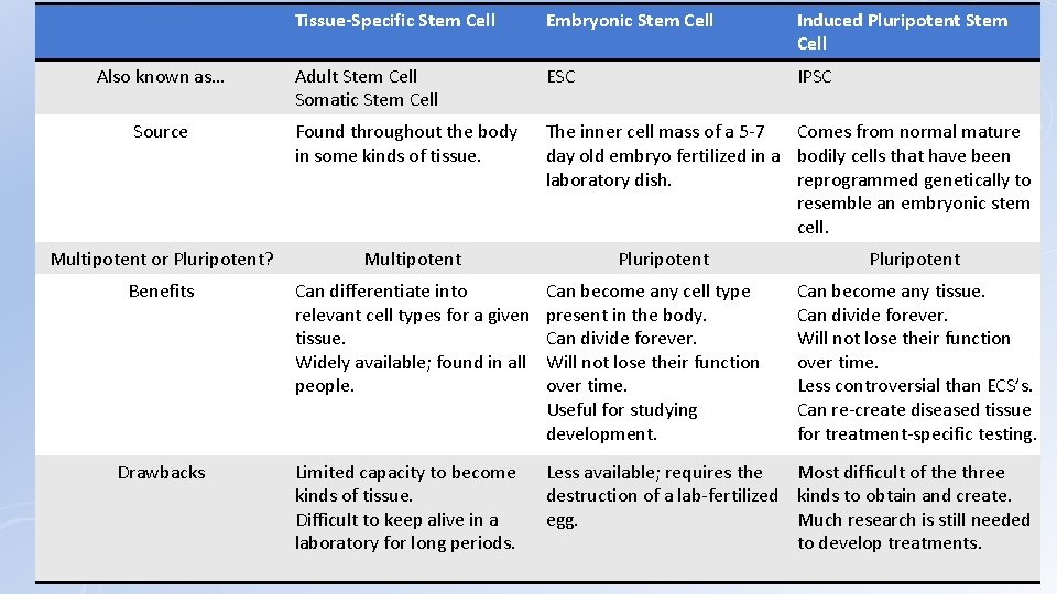 Tissue-Specific Stem Cell Embryonic Stem Cell Induced Pluripotent Stem Cell Adult Stem Cell Somatic