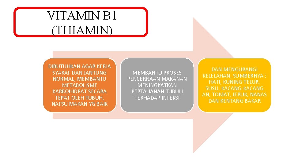 VITAMIN B 1 (THIAMIN) DIBUTUHKAN AGAR KERJA SYARAF DAN JANTUNG NORMAL, MEMBANTU METABOLISME KARBOHIDRAT