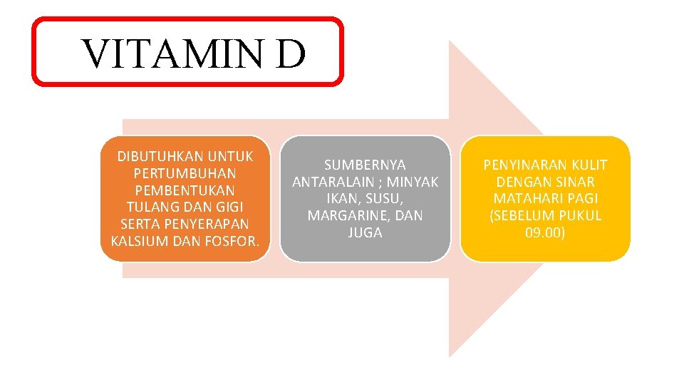 VITAMIN D DIBUTUHKAN UNTUK PERTUMBUHAN PEMBENTUKAN TULANG DAN GIGI SERTA PENYERAPAN KALSIUM DAN FOSFOR.