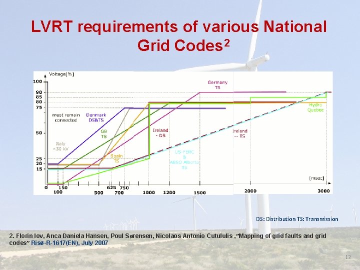 LVRT requirements of various National Grid Codes 2 DS: Distribution TS: Transmission 2. Florin