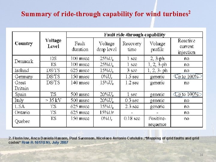 Summary of ride-through capability for wind turbines 2 2. Florin Iov, Anca Daniela Hansen,