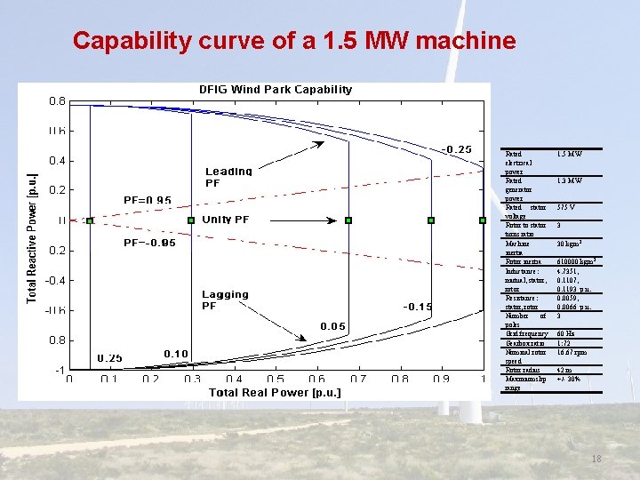 Capability curve of a 1. 5 MW machine Rated electrical power Rated generator power