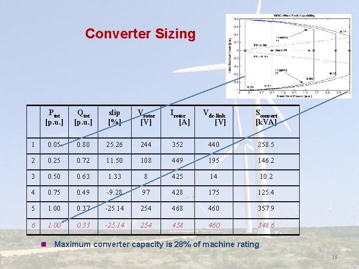 Converter Sizing Ptot [p. u. ] Qtot [p. u. ] slip [%] Vrotor [V]