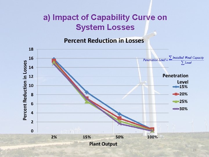a) Impact of Capability Curve on System Losses 21 