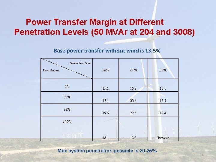 Power Transfer Margin at Different Penetration Levels (50 MVAr at 204 and 3008) Base