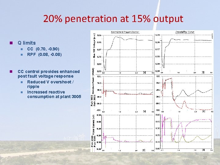 20% penetration at 15% output n Q limits n n n CC (0. 70,