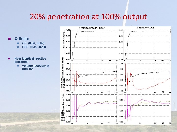 20% penetration at 100% output n Q limits n n n CC (0. 36,