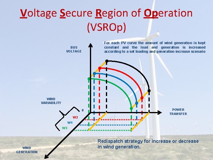 Voltage Secure Region of Operation (VSROp) For each PV curve the amount of wind