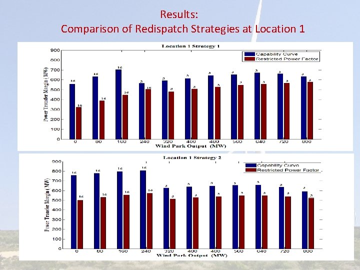 Results: Comparison of Redispatch Strategies at Location 1 