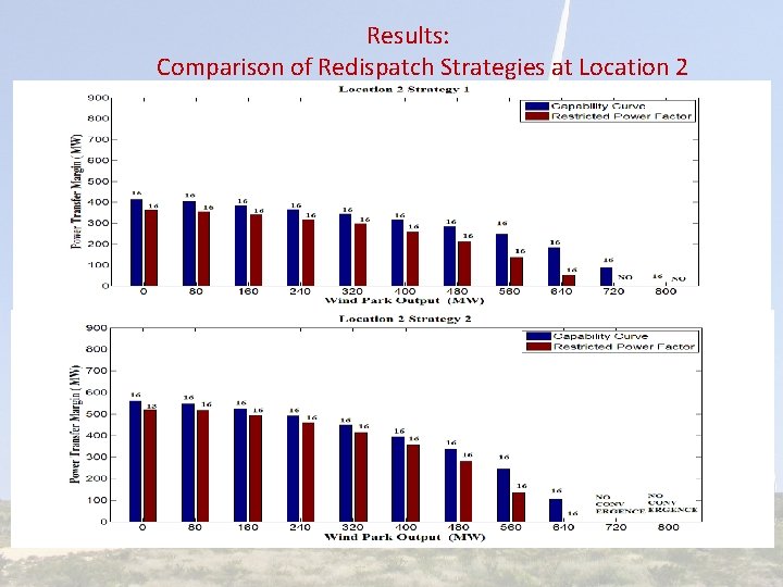 Results: Comparison of Redispatch Strategies at Location 2 