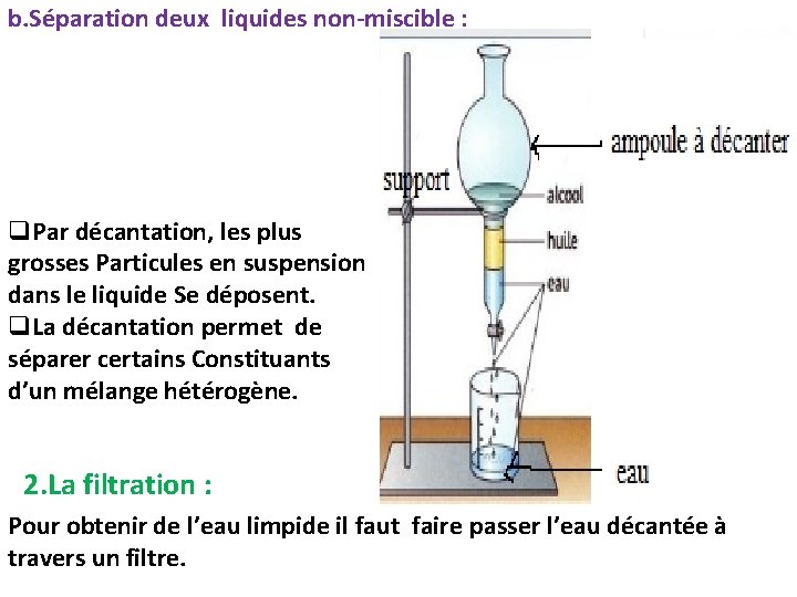 b. Séparation deux liquides non-miscible : q. Par décantation, les plus grosses Particules en