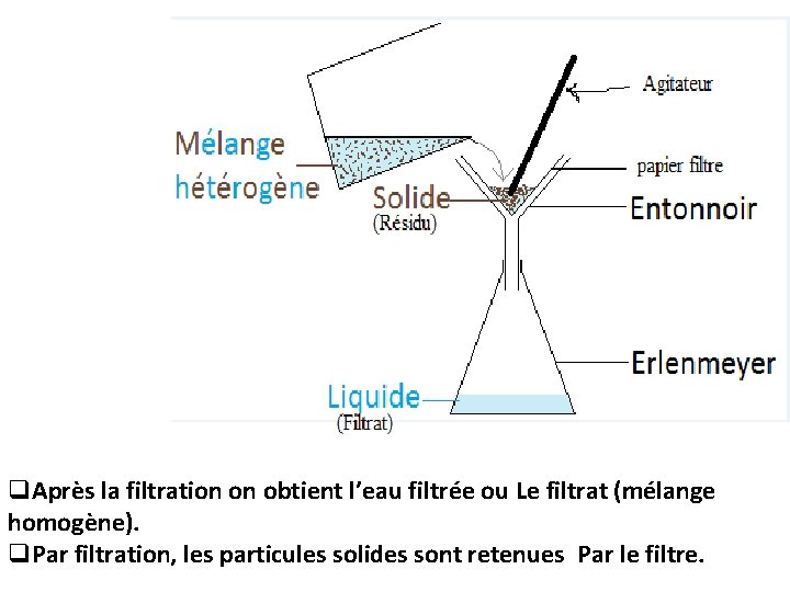 q. Après la filtration on obtient l’eau filtrée ou Le filtrat (mélange homogène). q.