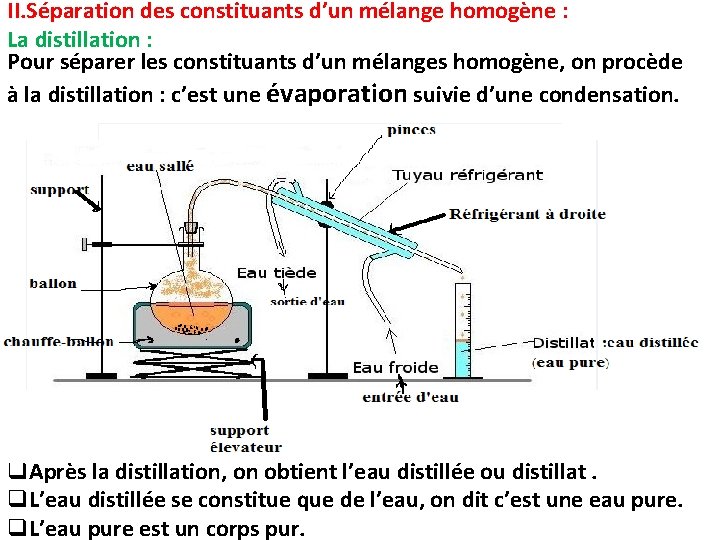 II. Séparation des constituants d’un mélange homogène : La distillation : Pour séparer les