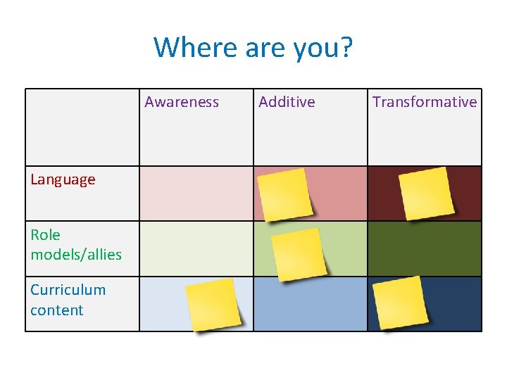 Where are you? Awareness Language Role models/allies Curriculum content Additive Transformative 