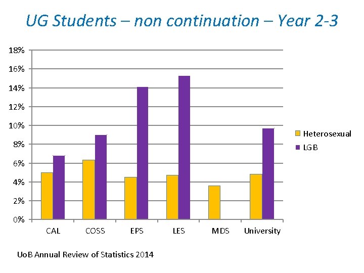 UG Students – non continuation – Year 2 -3 18% 16% 14% 12% 10%