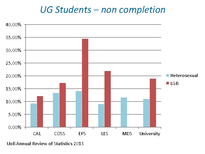 UG Students – non completion 40. 00% 35. 00% 30. 00% 25. 00% Heterosexual