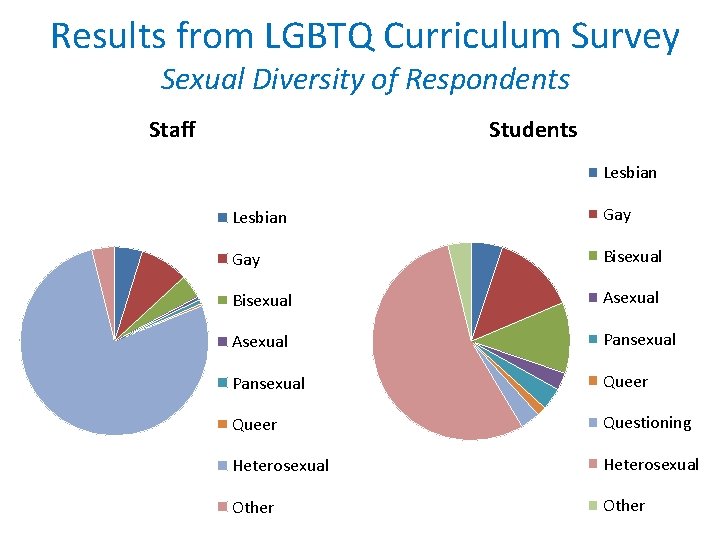 Results from LGBTQ Curriculum Survey Sexual Diversity of Respondents Staff Students Lesbian Gay Bisexual