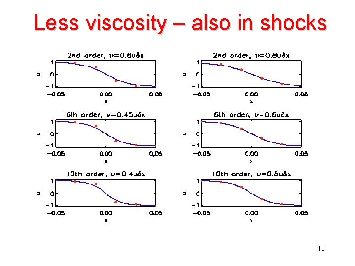 Less viscosity – also in shocks 10 