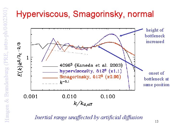 Haugen & Brandenburg (PRE, astro-ph/0402301) Hyperviscous, Smagorinsky, normal height of bottleneck increased onset of